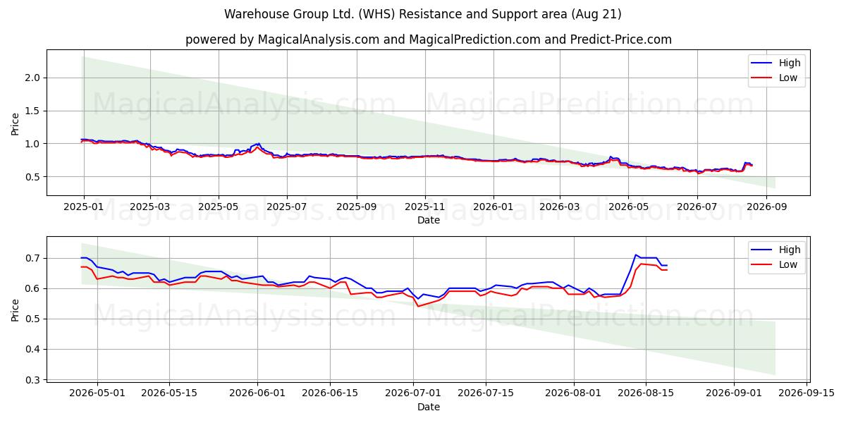  Warehouse Group Ltd. (WHS) Support and Resistance area (20 Aug) 