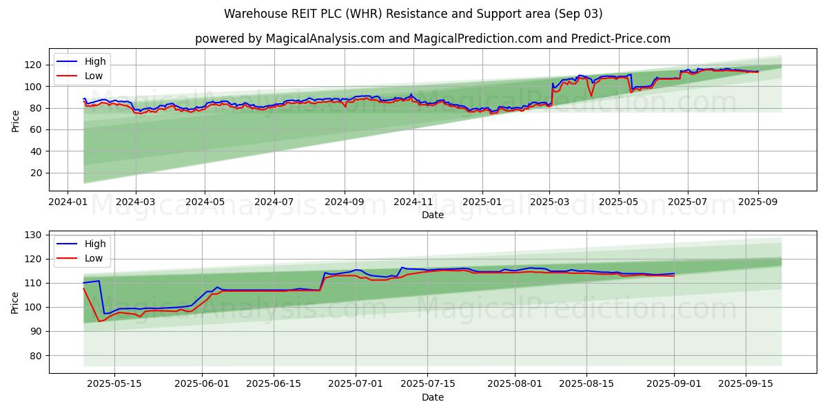  Warehouse REIT PLC (WHR) Support and Resistance area (02 Sep) 