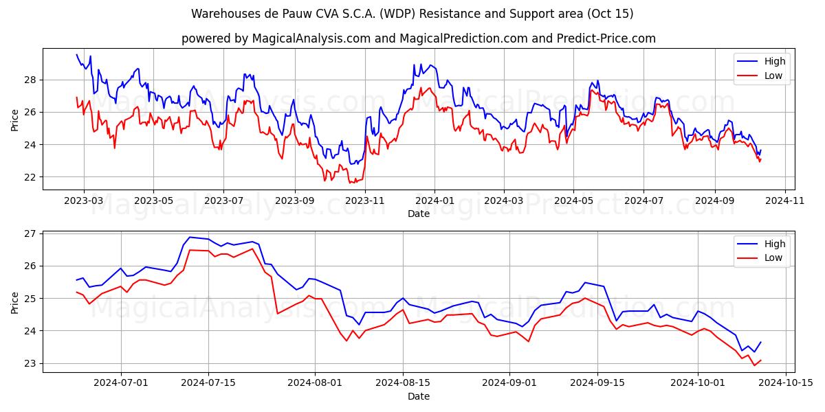  Warehouses de Pauw CVA S.C.A. (WDP) Support and Resistance area (15 Oct) 