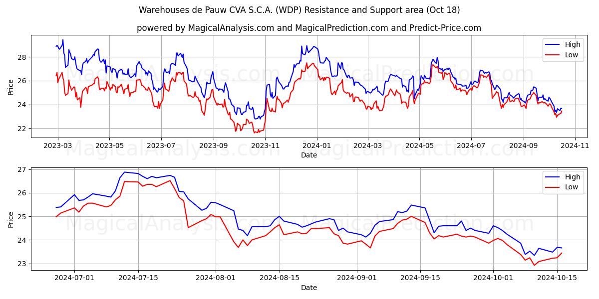  Warehouses de Pauw CVA S.C.A. (WDP) Support and Resistance area (18 Oct) 