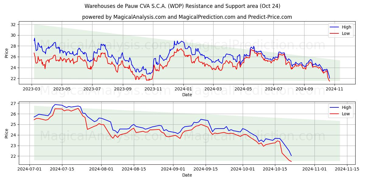  Warehouses de Pauw CVA S.C.A. (WDP) Support and Resistance area (24 Oct) 