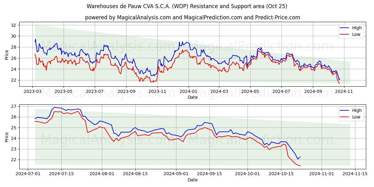  Warehouses de Pauw CVA S.C.A. (WDP) Support and Resistance area (25 Oct) 