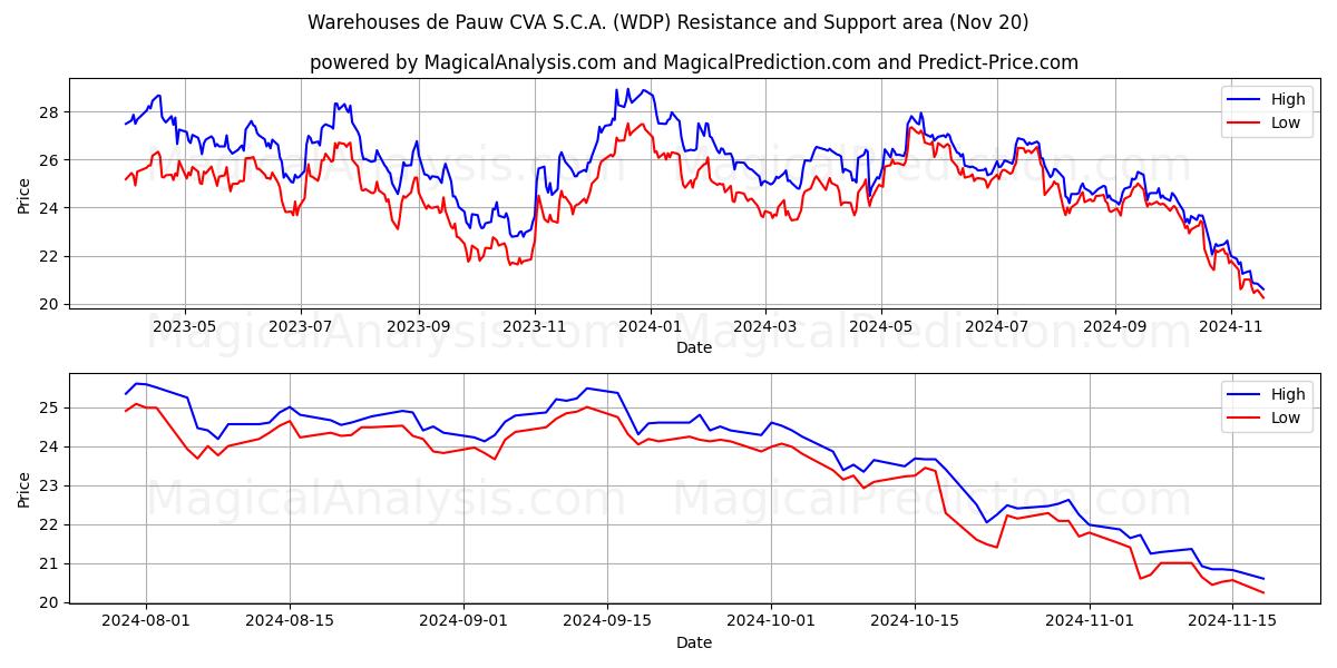  Warehouses de Pauw CVA S.C.A. (WDP) Support and Resistance area (20 Nov) 