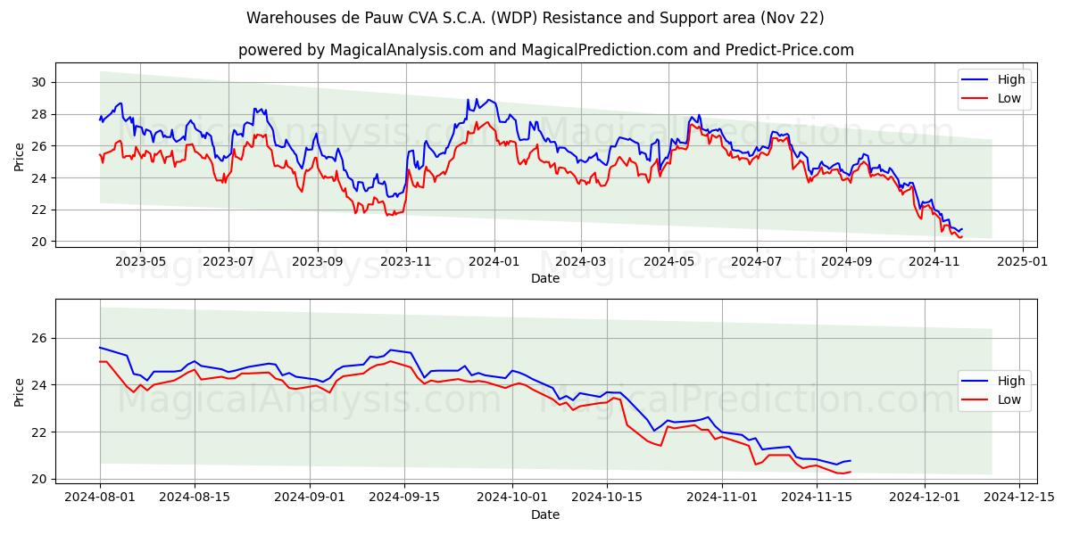  Warehouses de Pauw CVA S.C.A. (WDP) Support and Resistance area (22 Nov) 