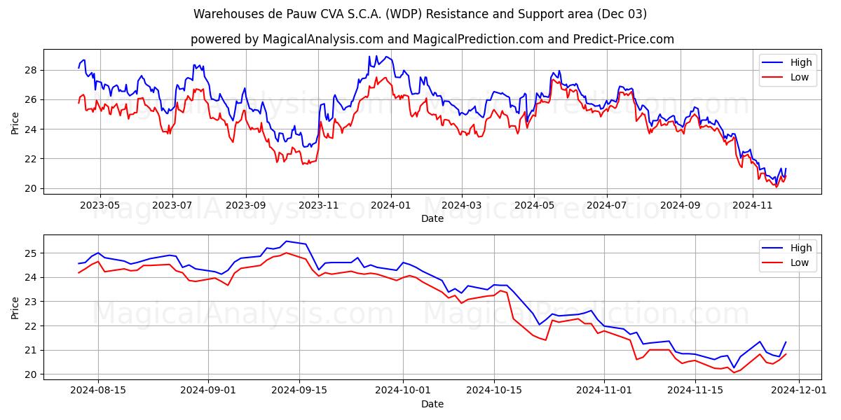  Warehouses de Pauw CVA S.C.A. (WDP) Support and Resistance area (03 Dec) 