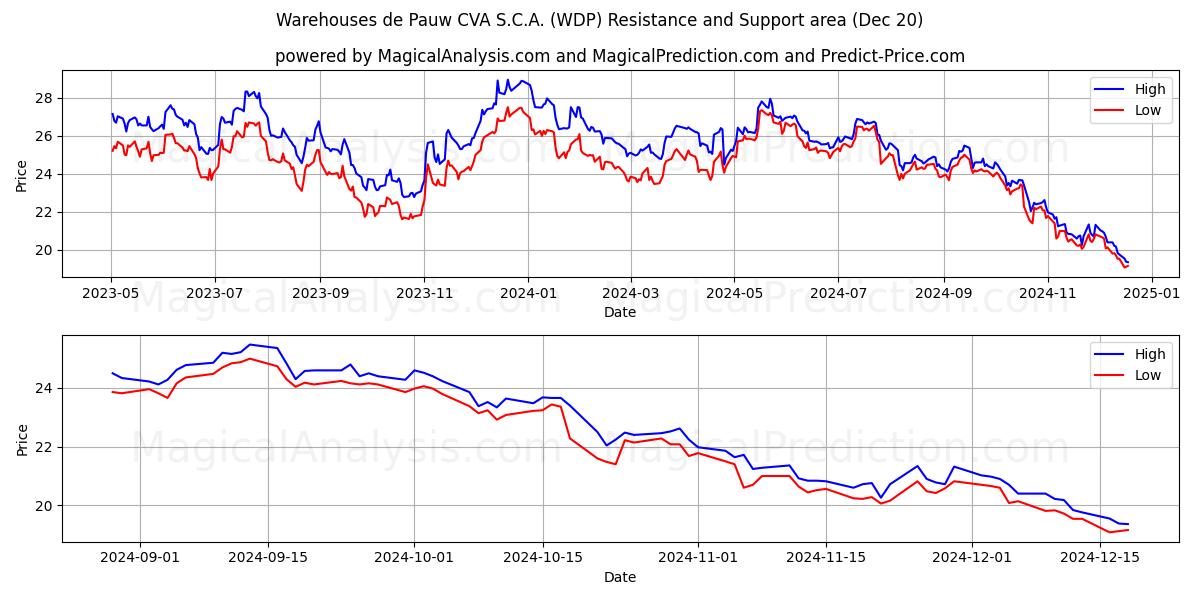  Warehouses de Pauw CVA S.C.A. (WDP) Support and Resistance area (20 Dec) 