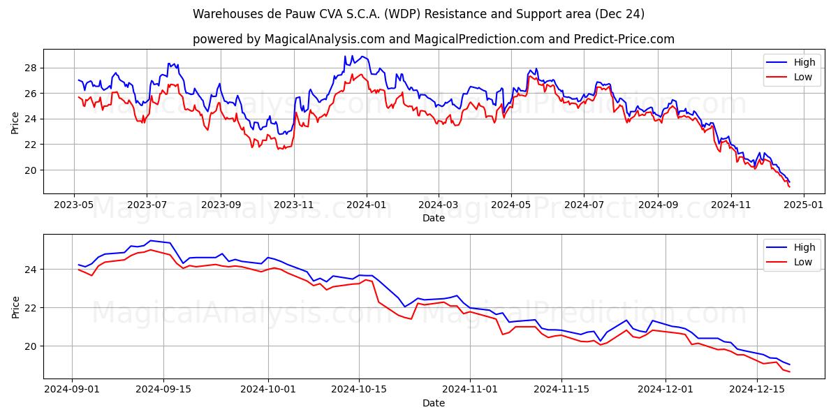  Warehouses de Pauw CVA S.C.A. (WDP) Support and Resistance area (24 Dec) 