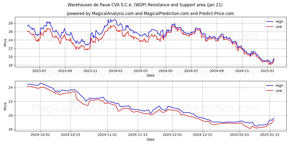  Warehouses de Pauw CVA S.C.A. (WDP) Support and Resistance area (21 Jan) 