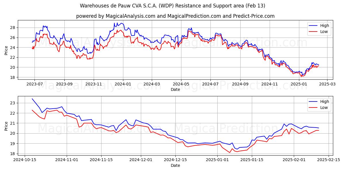  Warehouses de Pauw CVA S.C.A. (WDP) Support and Resistance area (30 Jan) 