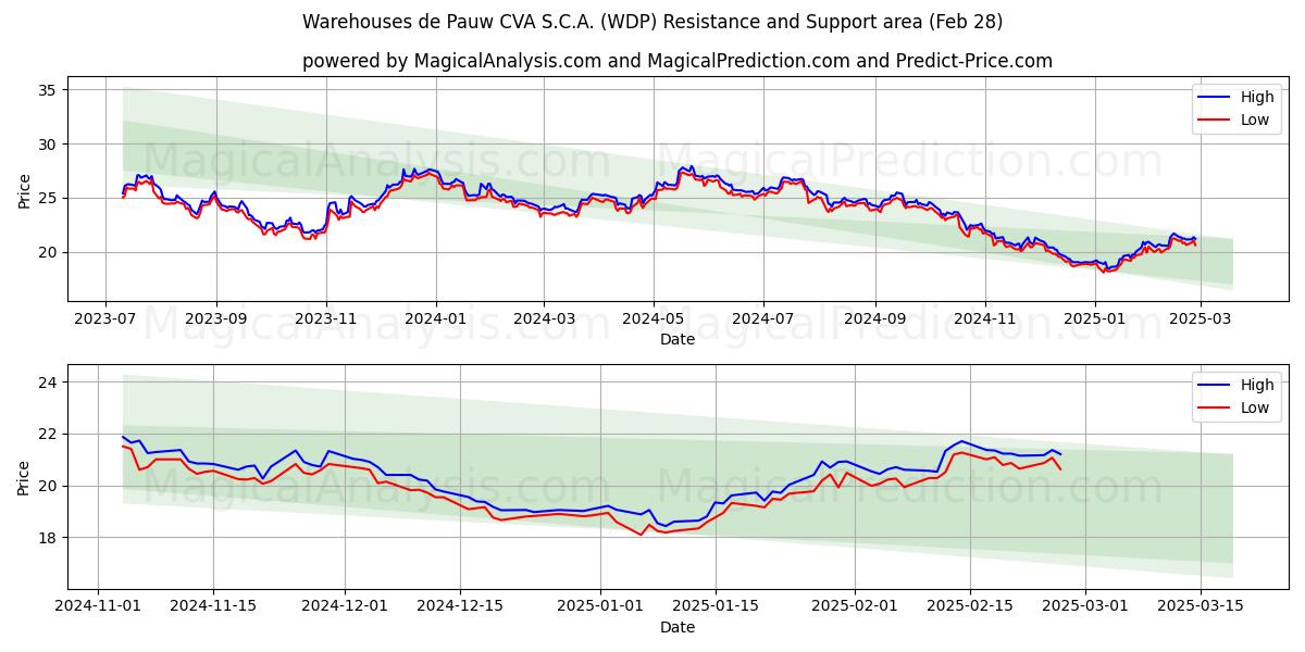  Warehouses de Pauw CVA S.C.A. (WDP) Support and Resistance area (28 Feb) 