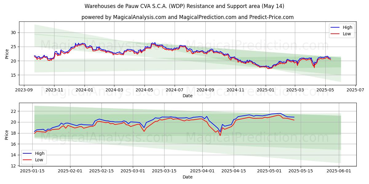  Warehouses de Pauw CVA S.C.A. (WDP) Support and Resistance area (14 May) 