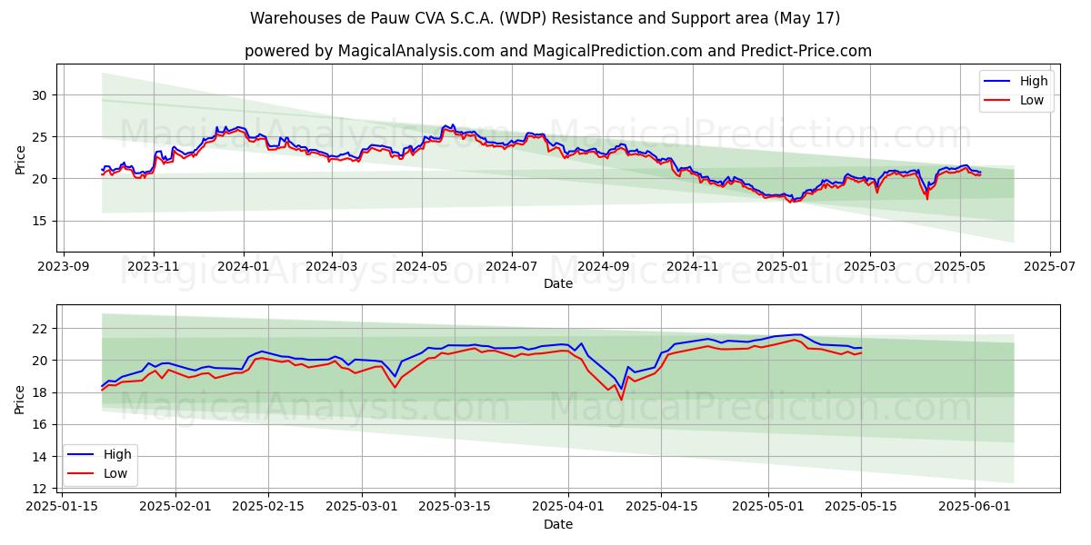  Warehouses de Pauw CVA S.C.A. (WDP) Support and Resistance area (17 May) 