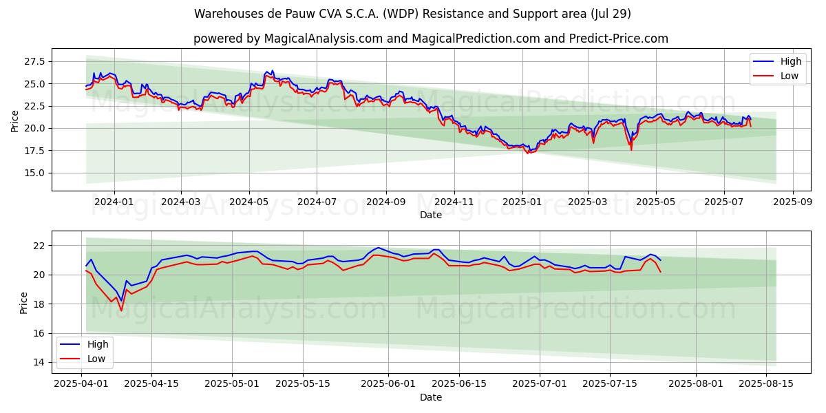  Warehouses de Pauw CVA S.C.A. (WDP) Support and Resistance area (28 Jul) 