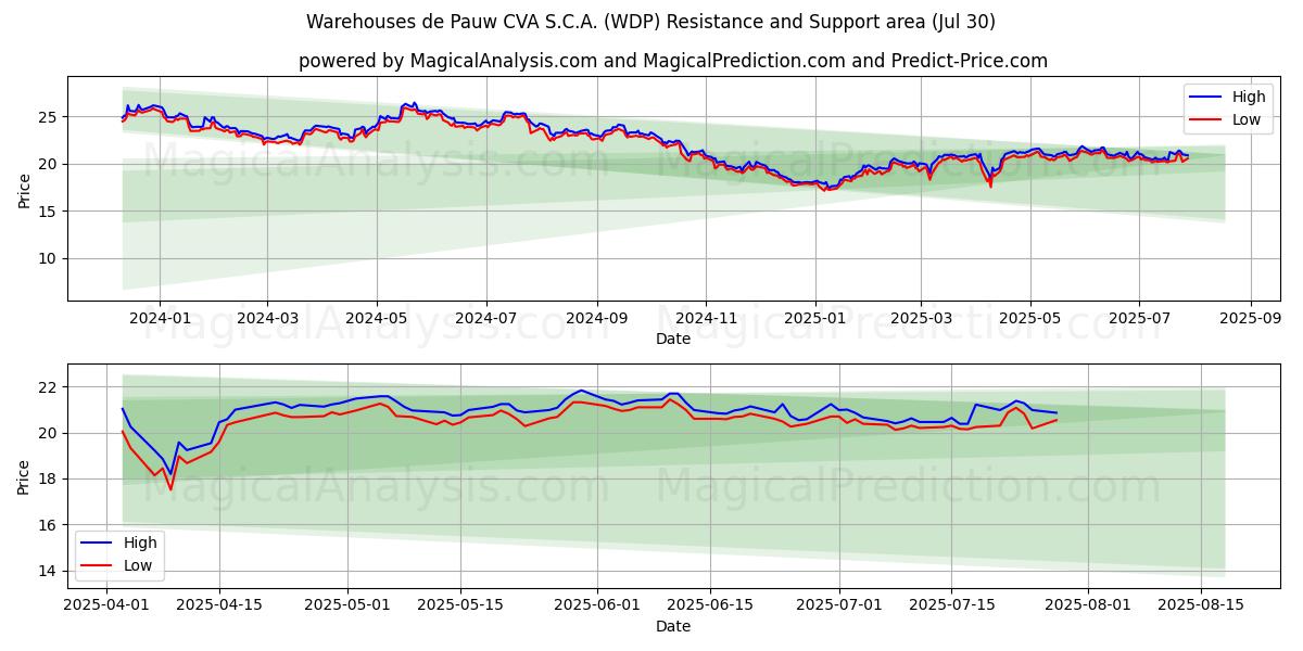  Warehouses de Pauw CVA S.C.A. (WDP) Support and Resistance area (29 Jul) 