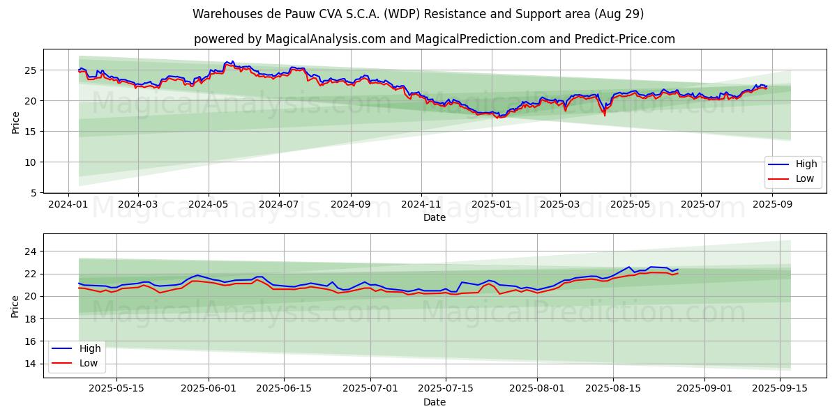  Warehouses de Pauw CVA S.C.A. (WDP) Support and Resistance area (28 Aug) 
