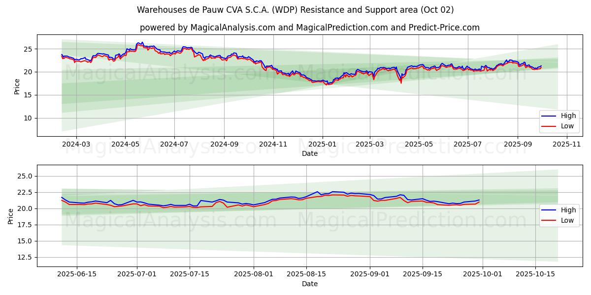  Warehouses de Pauw CVA S.C.A. (WDP) Support and Resistance area (01 Oct) 