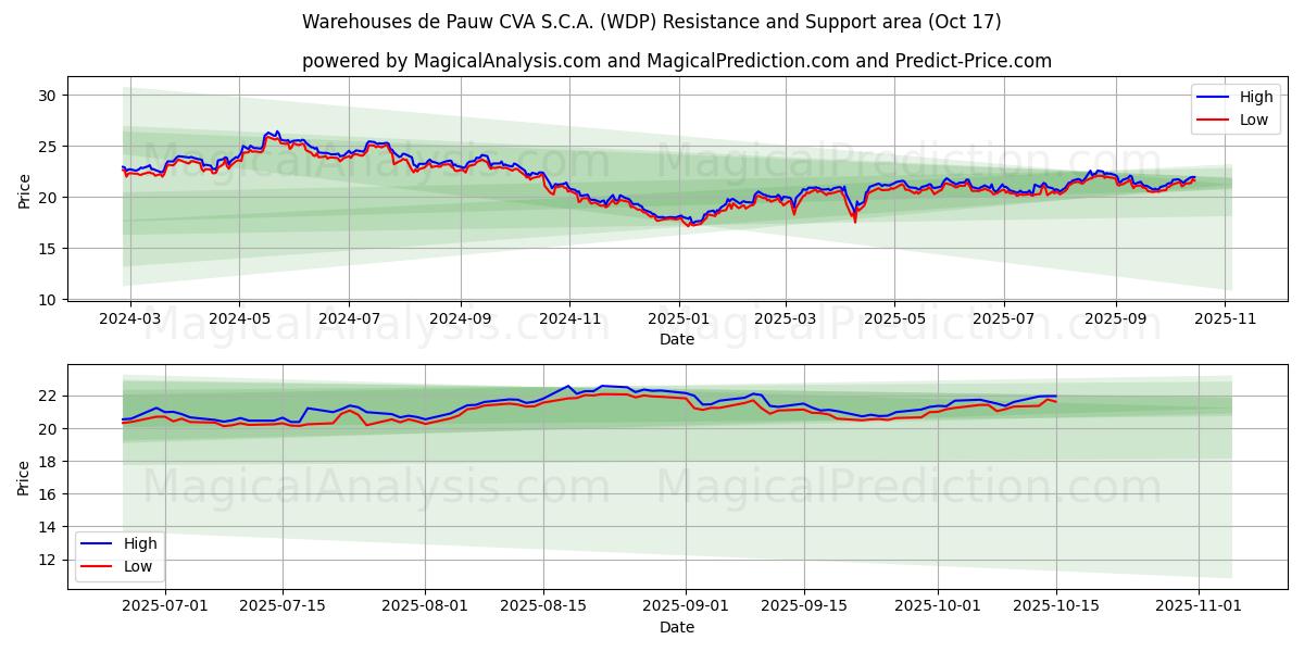 Warehouses de Pauw CVA S.C.A. (WDP) Support and Resistance area (16 Oct) Warehouses de Pauw CVA S.C.A. (WDP) Support and Resistance area (16 Oct)