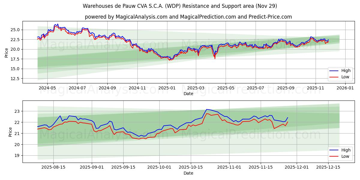  Warehouses de Pauw CVA S.C.A. (WDP) Support and Resistance area (28 Nov) 