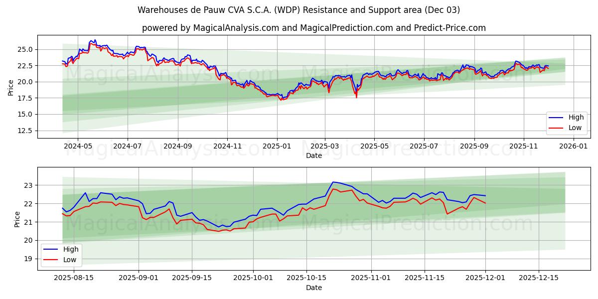  Warehouses de Pauw CVA S.C.A. (WDP) Support and Resistance area (02 Dec) 
