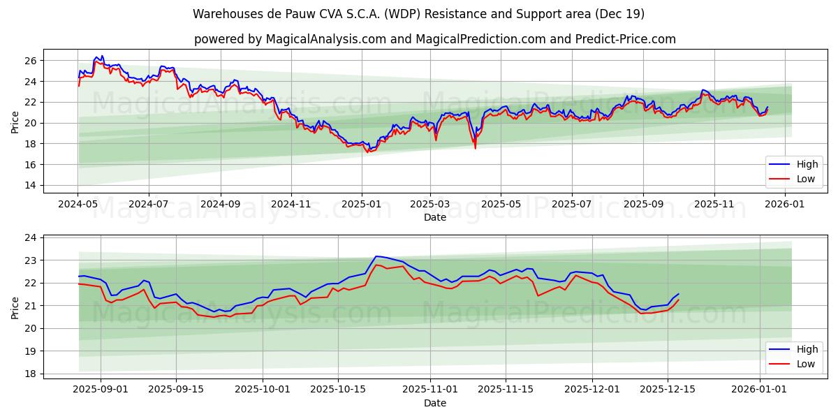  Warehouses de Pauw CVA S.C.A. (WDP) Support and Resistance area (18 Dec) 