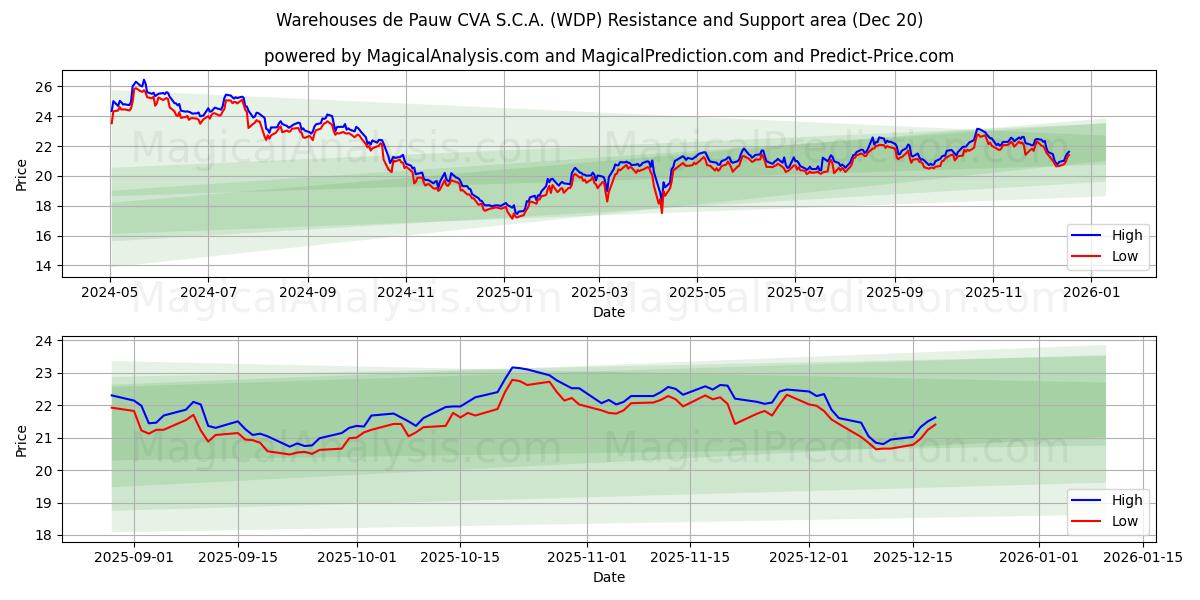  Warehouses de Pauw CVA S.C.A. (WDP) Support and Resistance area (19 Dec) 