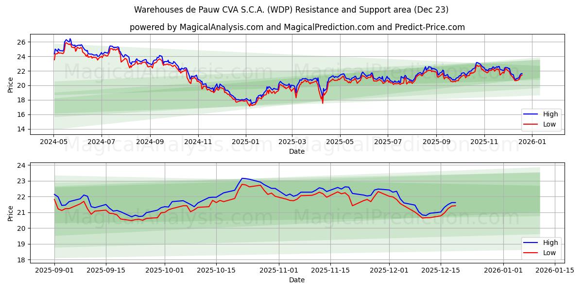  Warehouses de Pauw CVA S.C.A. (WDP) Support and Resistance area (22 Dec) 