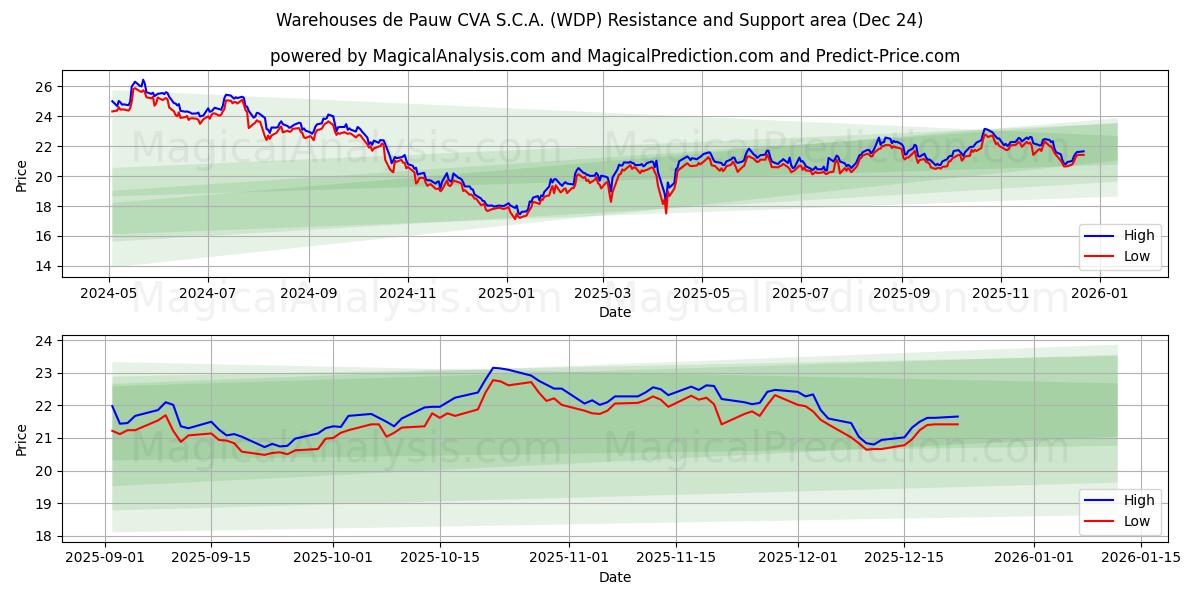  Warehouses de Pauw CVA S.C.A. (WDP) Support and Resistance area (23 Dec) 