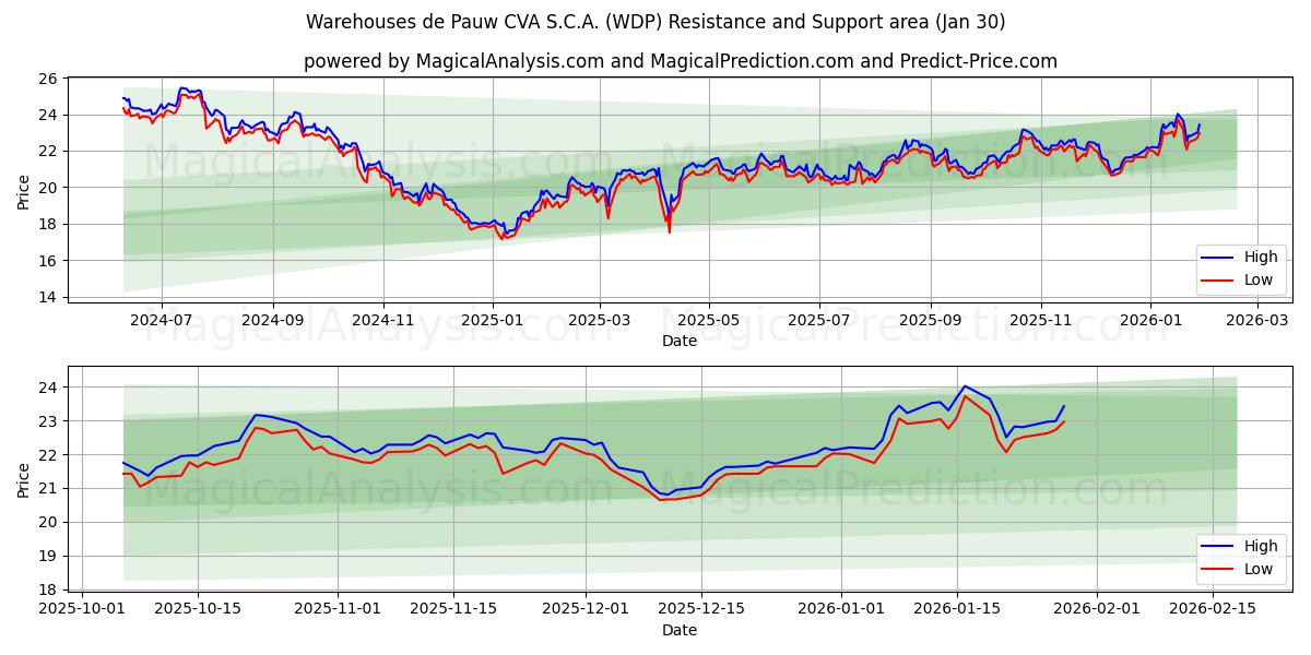  Warehouses de Pauw CVA S.C.A. (WDP) Support and Resistance area (29 Jan) 