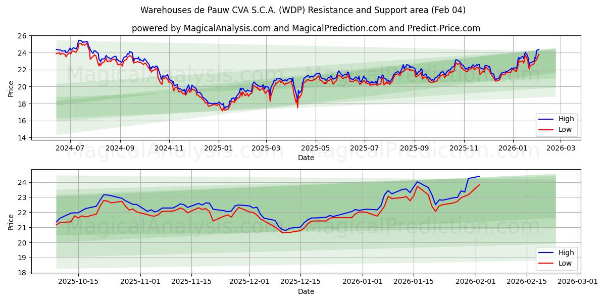  Warehouses de Pauw CVA S.C.A. (WDP) Support and Resistance area (03 Feb) 