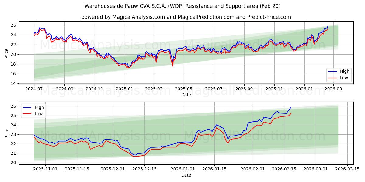  Warehouses de Pauw CVA S.C.A. (WDP) Support and Resistance area (19 Feb) 
