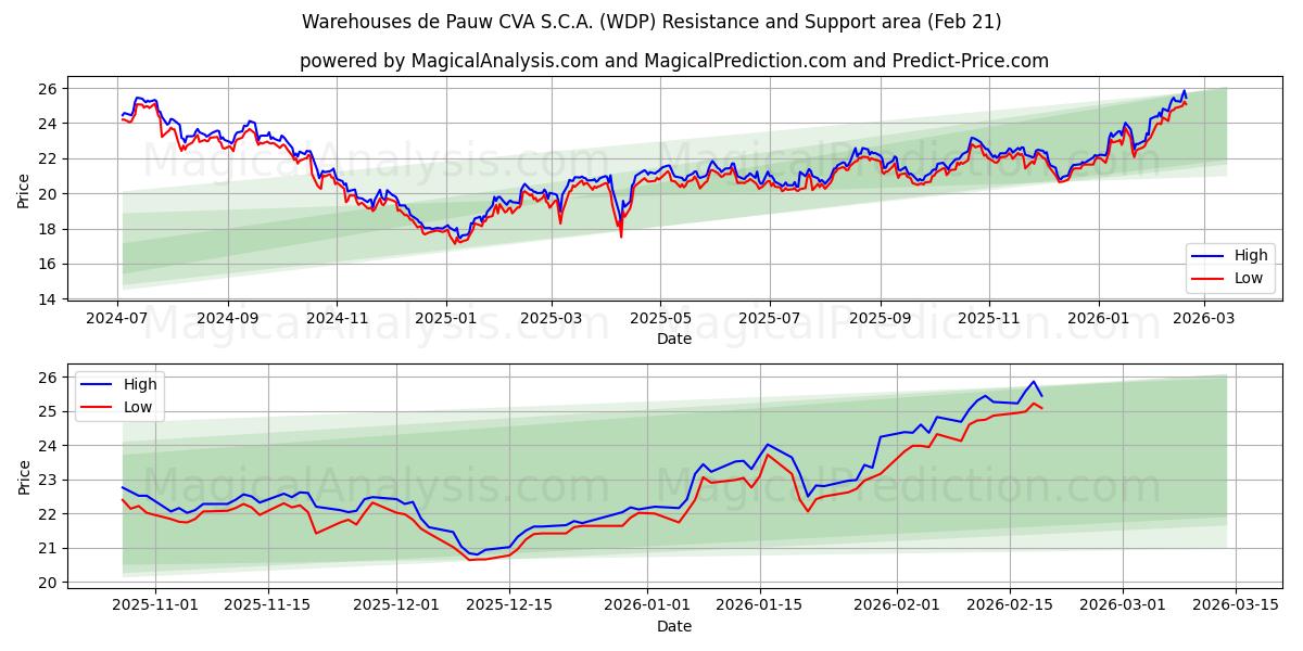  Warehouses de Pauw CVA S.C.A. (WDP) Support and Resistance area (20 Feb) 