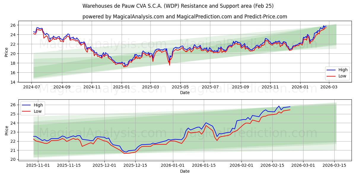  Warehouses de Pauw CVA S.C.A. (WDP) Support and Resistance area (24 Feb) 
