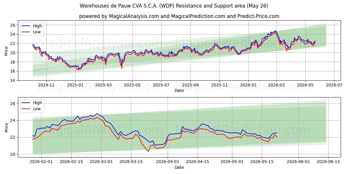  Warehouses de Pauw CVA S.C.A. (WDP) Support and Resistance area (26 Feb) 