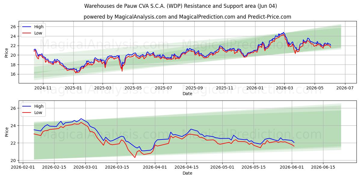  Warehouses de Pauw CVA S.C.A. (WDP) Support and Resistance area (02 Jun) 
