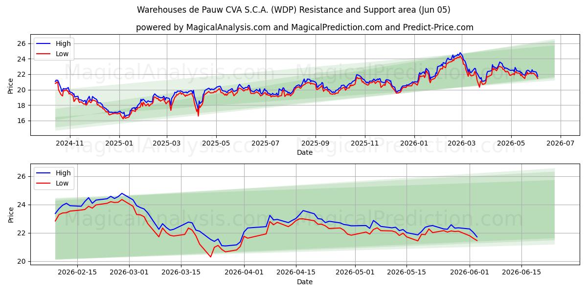  Warehouses de Pauw CVA S.C.A. (WDP) Support and Resistance area (04 Jun) 