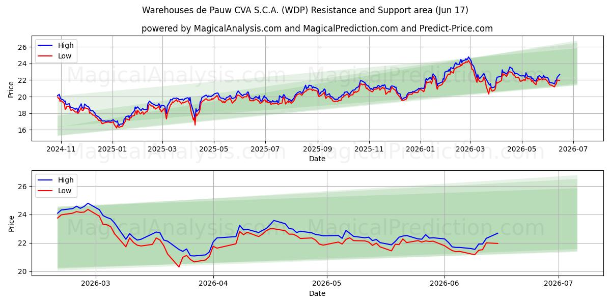  Warehouses de Pauw CVA S.C.A. (WDP) Support and Resistance area (10 Jun) 