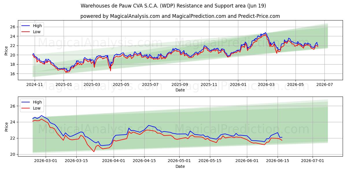  Warehouses de Pauw CVA S.C.A. (WDP) Support and Resistance area (18 Jun) 