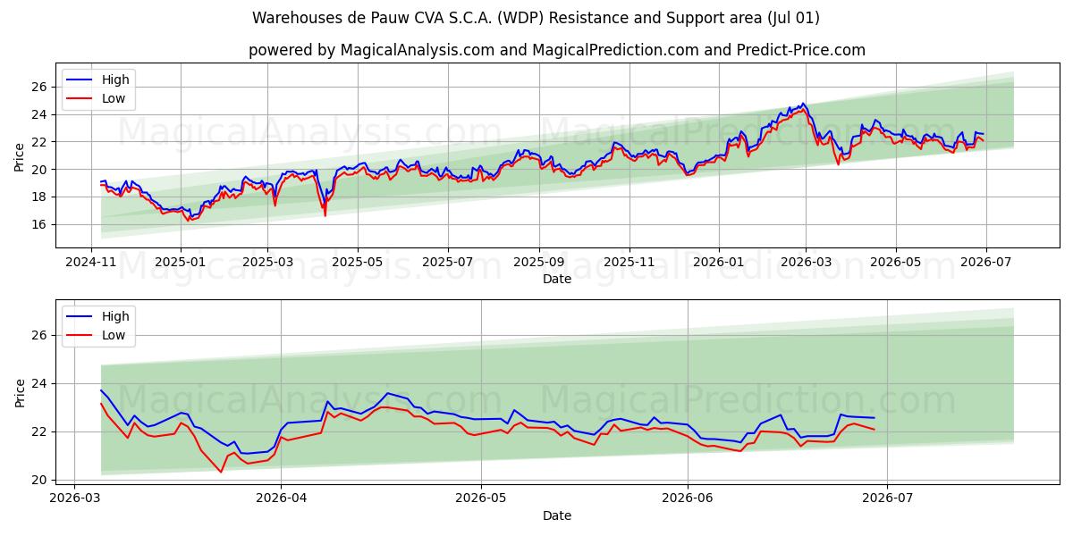  Warehouses de Pauw CVA S.C.A. (WDP) Support and Resistance area (30 Jun) 
