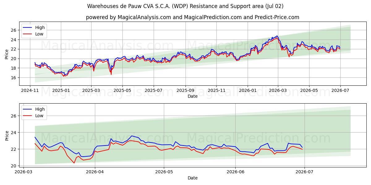  Warehouses de Pauw CVA S.C.A. (WDP) Support and Resistance area (01 Jul) 