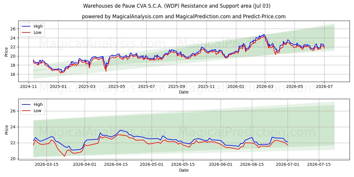  Warehouses de Pauw CVA S.C.A. (WDP) Support and Resistance area (02 Jul) 