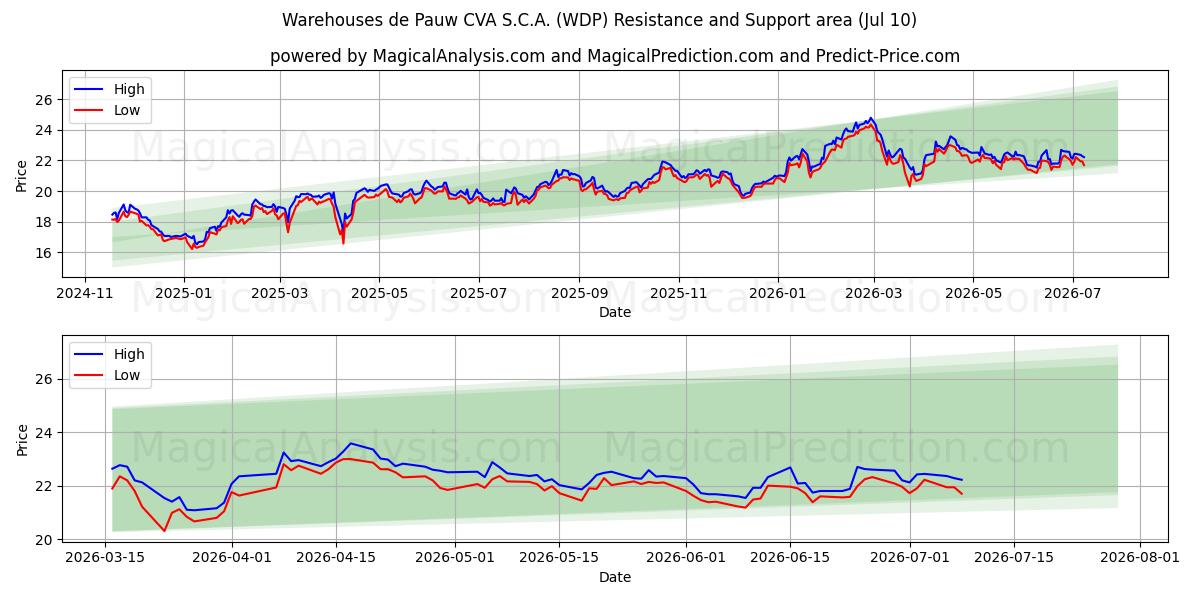  Warehouses de Pauw CVA S.C.A. (WDP) Support and Resistance area (09 Jul) 