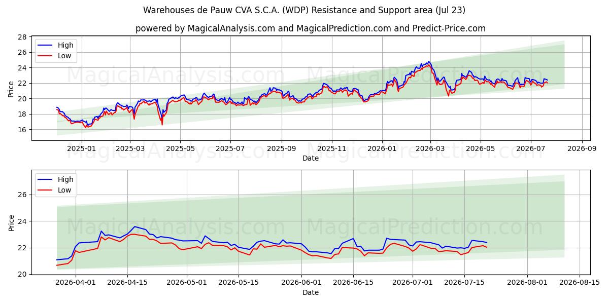  Warehouses de Pauw CVA S.C.A. (WDP) Support and Resistance area (22 Jul) 