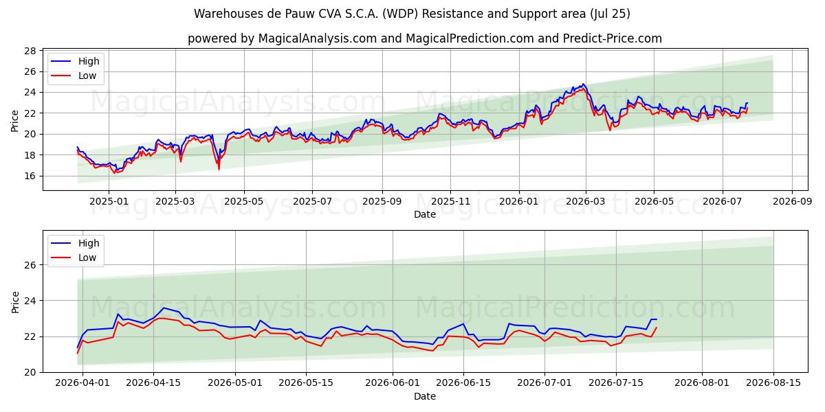  Warehouses de Pauw CVA S.C.A. (WDP) Support and Resistance area (24 Jul) 