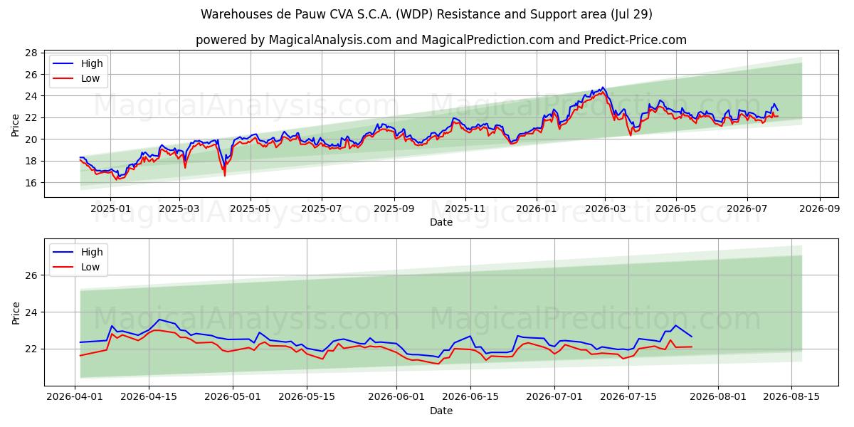  Warehouses de Pauw CVA S.C.A. (WDP) Support and Resistance area (28 Jul) 