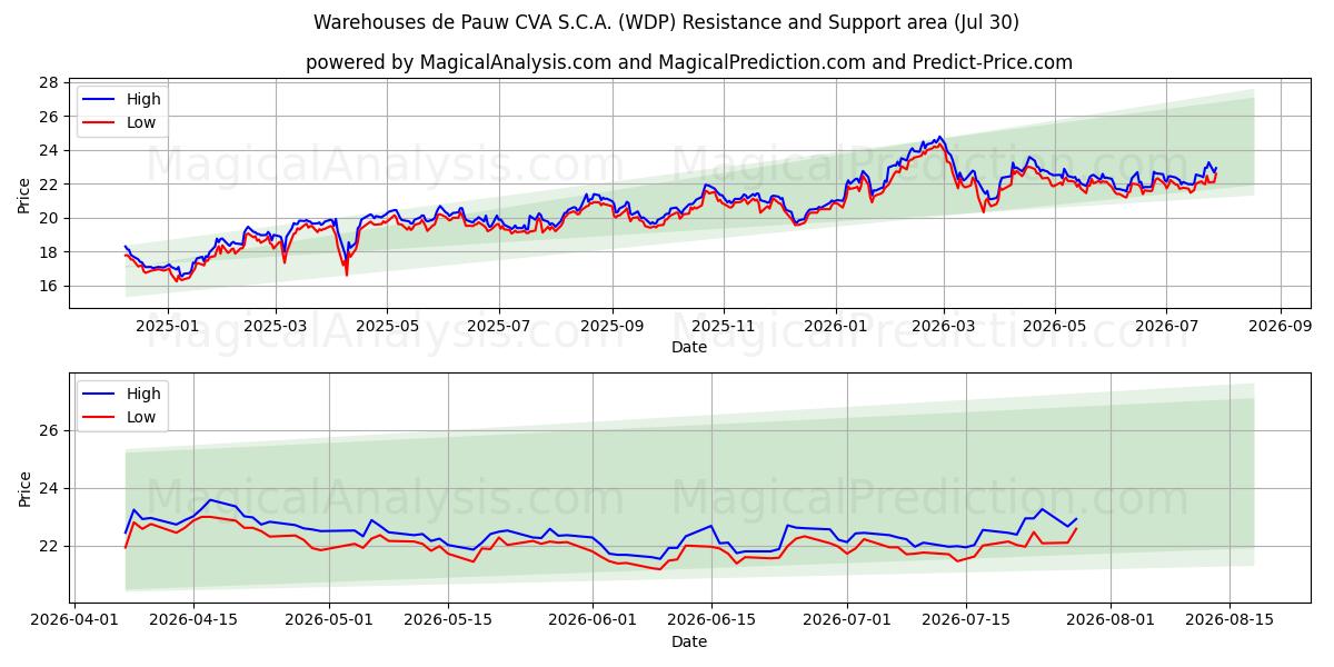  Warehouses de Pauw CVA S.C.A. (WDP) Support and Resistance area (29 Jul) 