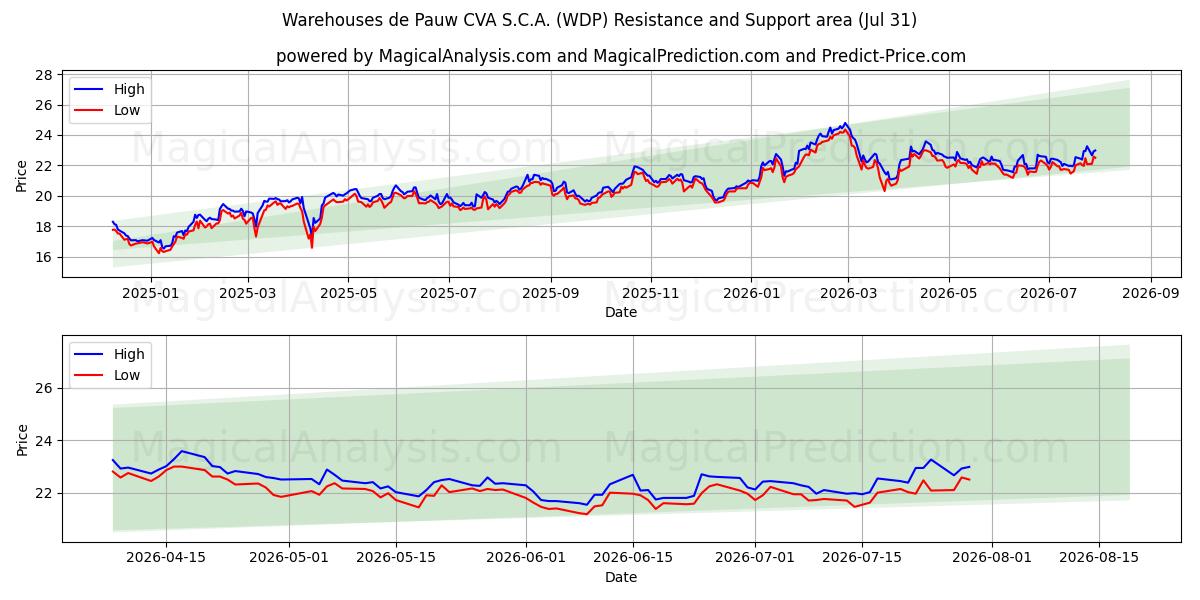  Warehouses de Pauw CVA S.C.A. (WDP) Support and Resistance area (30 Jul) 