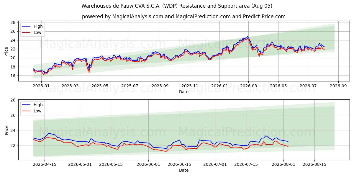  Warehouses de Pauw CVA S.C.A. (WDP) Support and Resistance area (04 Aug) 