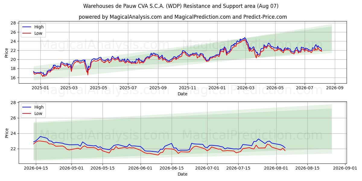  Warehouses de Pauw CVA S.C.A. (WDP) Support and Resistance area (06 Aug) 