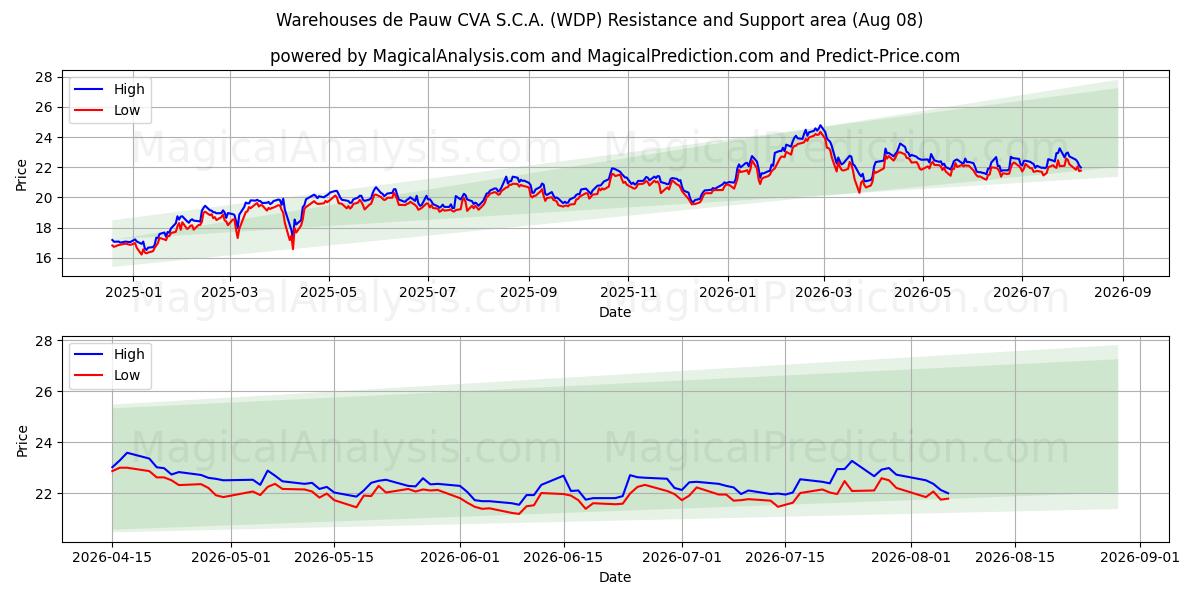  Warehouses de Pauw CVA S.C.A. (WDP) Support and Resistance area (07 Aug) 