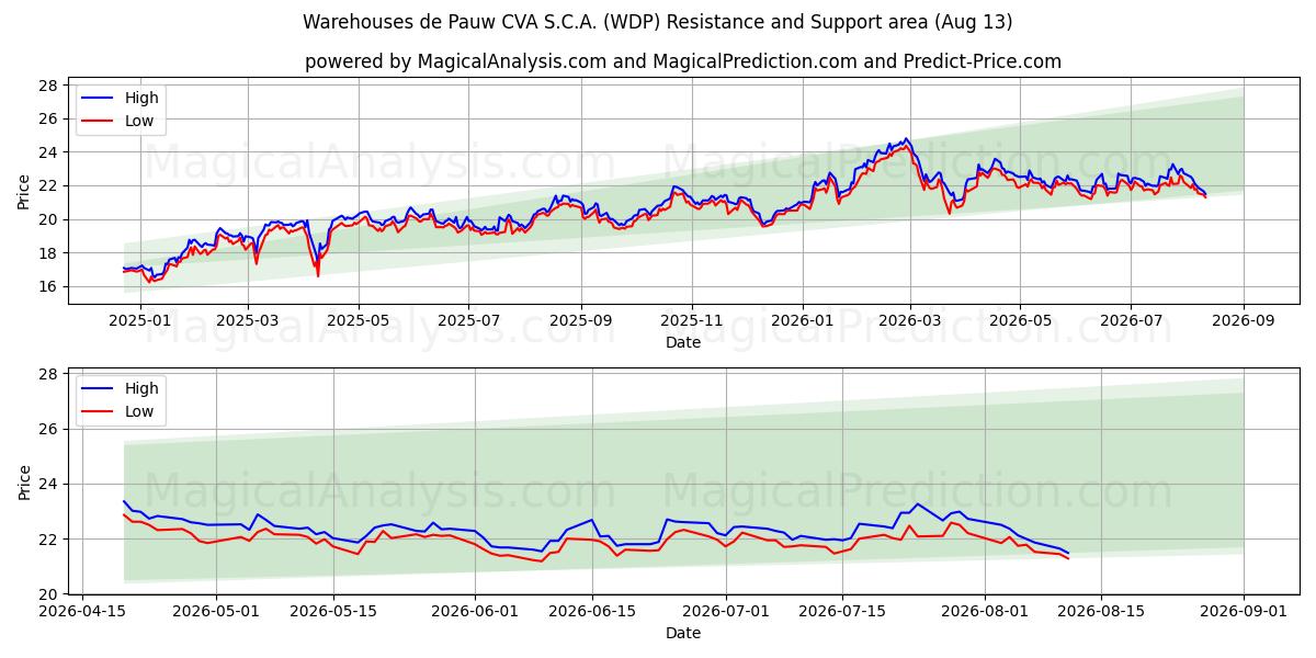 Warehouses de Pauw CVA S.C.A. (WDP) Support and Resistance area (12 Aug) 